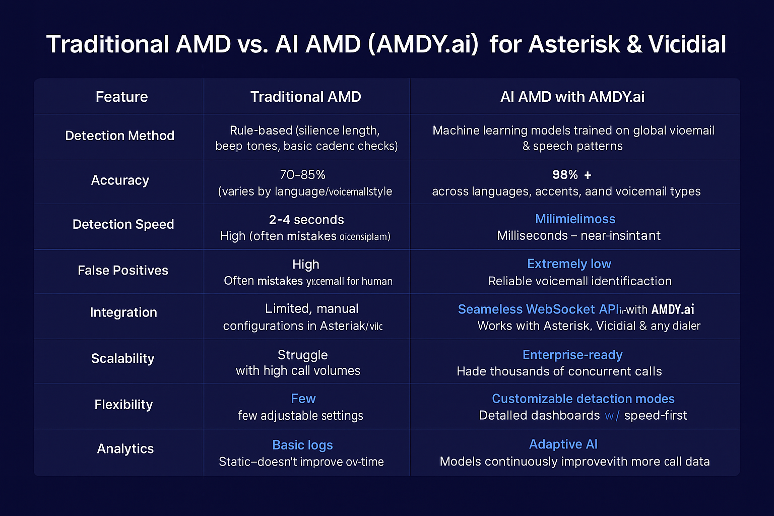 Traditional AMD vs. AI AMD (AMDY.ai) for Asterisk & Vicidial